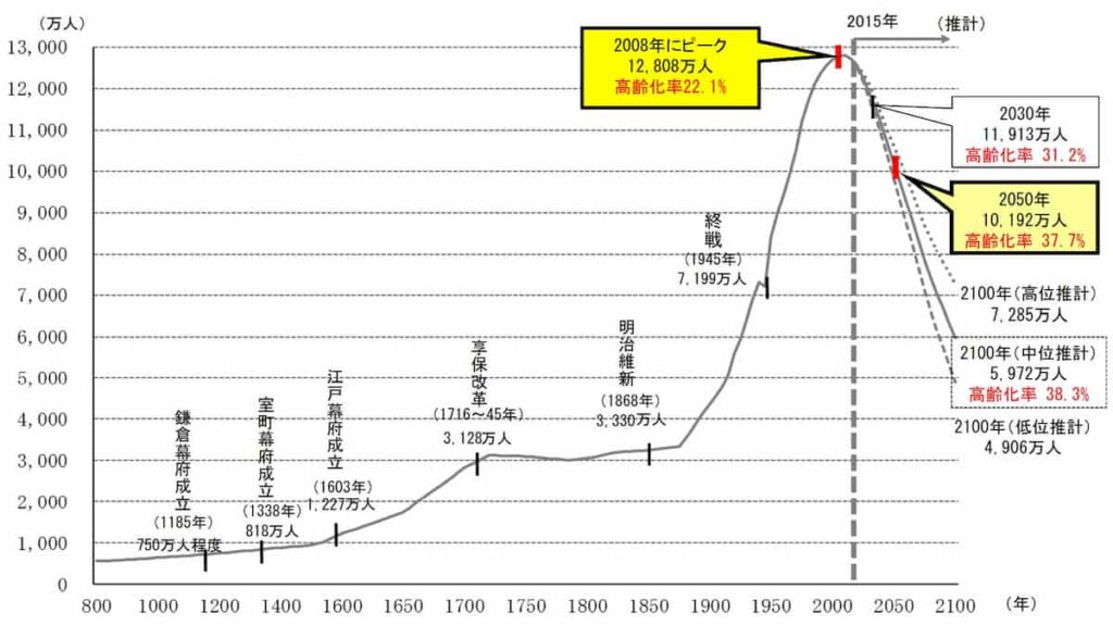 2050년 일본 인구 전망
