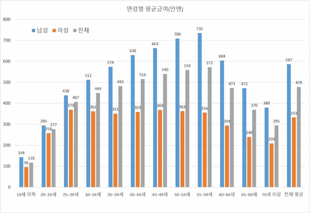 2024년 일본 연령대별 평균 연봉