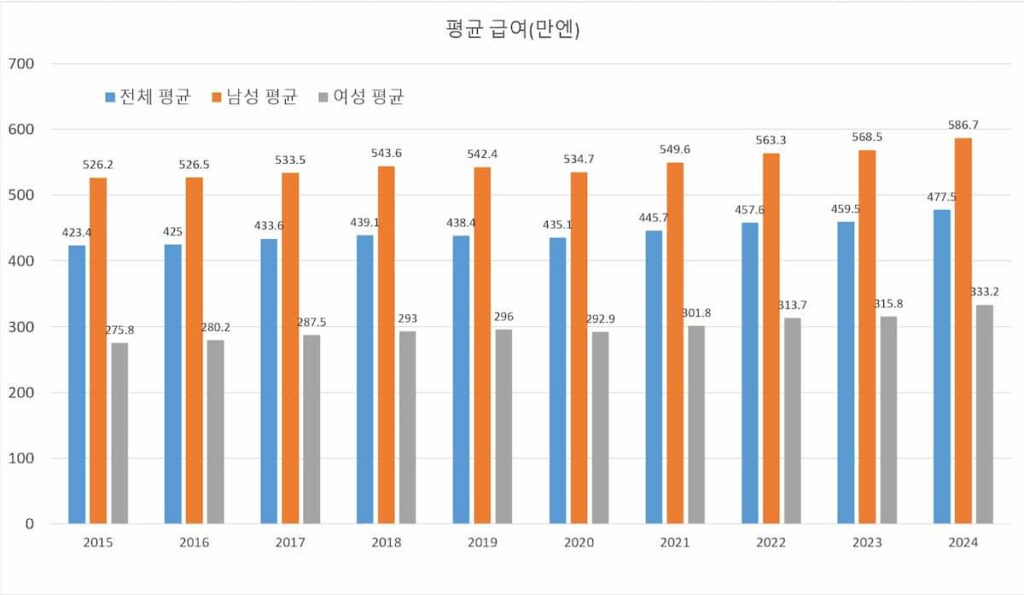 2024년 일본 직장인 평균 연봉: 478만 엔