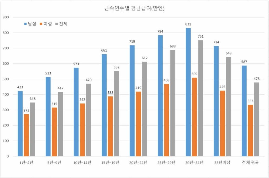 2024년 일본 근속연수별 평균 연봉