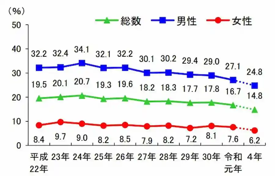 일본의 흡연율은 꾸준히 감소 중