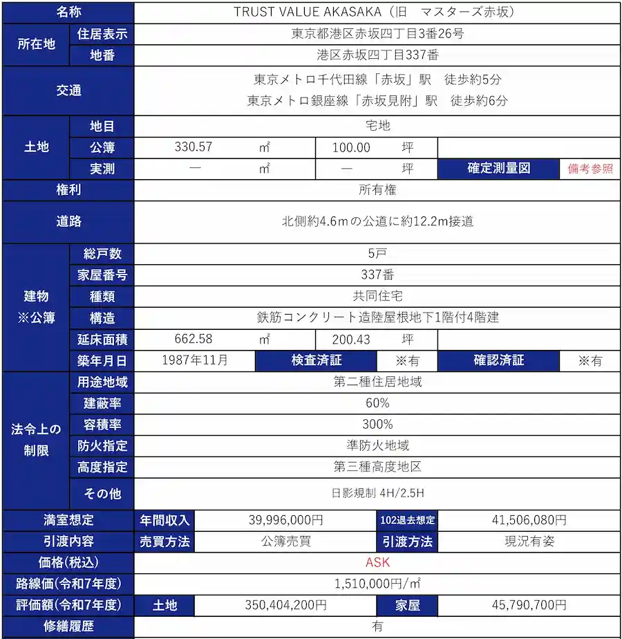 도쿄 미나토구 아카사카역 도보 5분, 100억 원대 건물 매물 미공개 도쿄 미나토구 아카사카역 도보 5분, 100억 원대 건물 TRUST VALUE AKASAKA 매물 기본정보